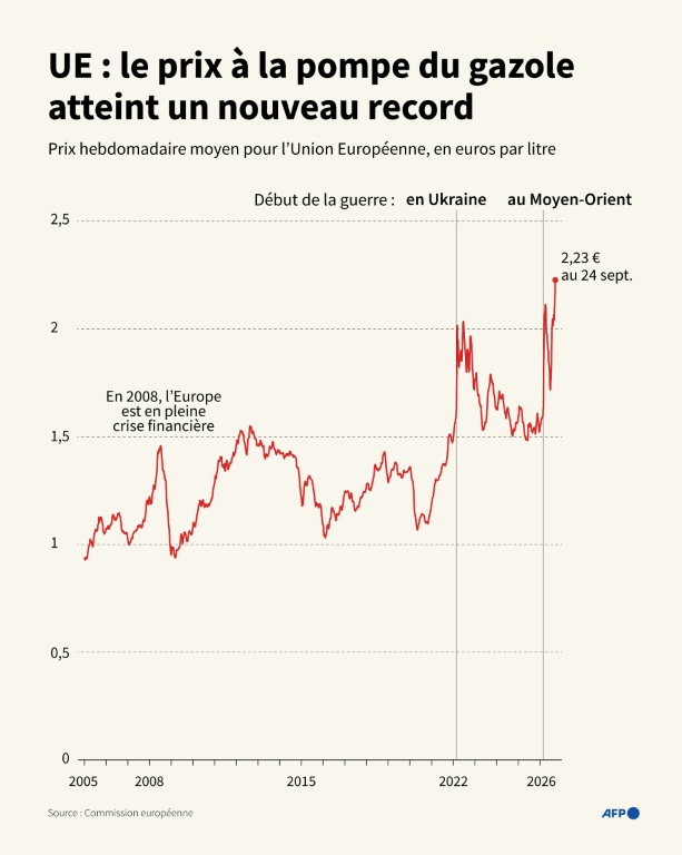 Graphique montrant l'évolution du prix moyen du litre de gazole dans l'Union européenne depuis 2005, selon les données hebdomadaires transmises par les autorités nationales à la Commission européenne ( AFP / Olivia BUGAULT )