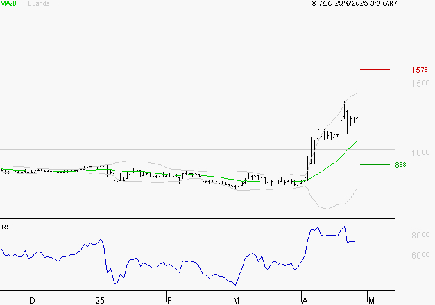 OVH GROUPE : Les résistances sont proches