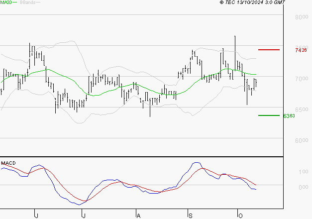 LDC : Sous les résistances, une consolidation est probable