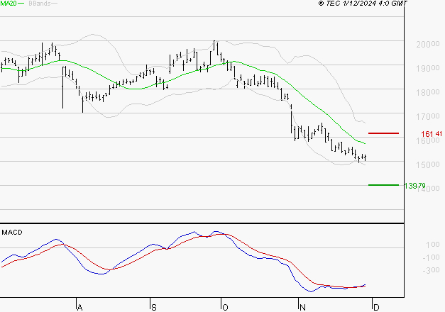 CAPGEMINI : Retour possible sur les supports