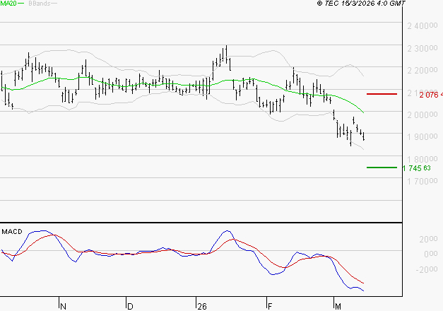 HERMES INTERNATIONAL : Sous les résistances, une consolidation est probable