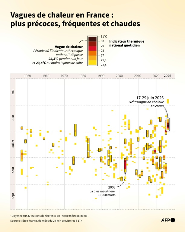 Vagues de chaleur recensées en France et indicateur thermique national quotidien (au-dessus de 23,4°C), selon les données de Météo-France depuis 1947 ( AFP / Valentin RAKOVSKY )
