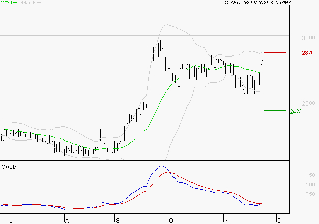 BOIRON SA : L'analyse ne suggère pas de baisse à moyen terme