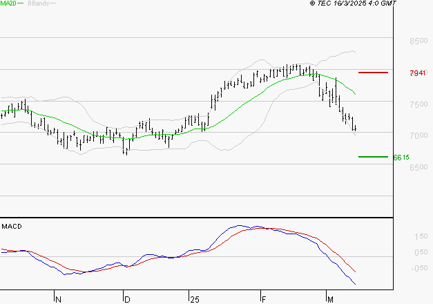 EURAZEO : La tendance baissière peut reprendre