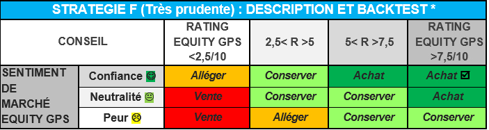 STRATEGIE F (Très prudente) : DESCRIPTION ET BACKTEST *