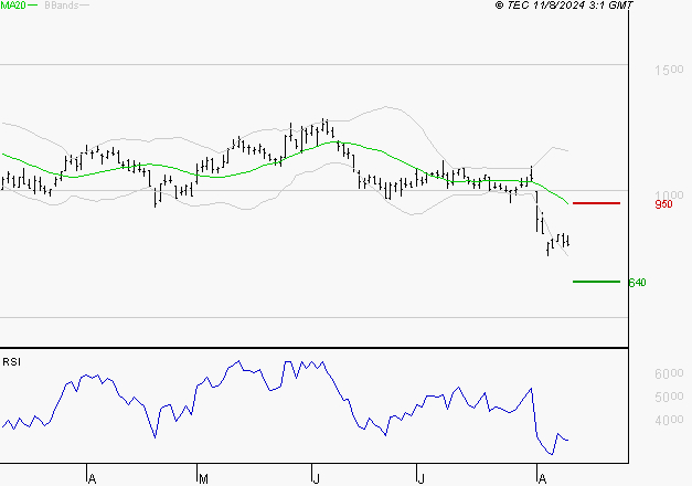 WORLDLINE SA : Baissier mais survendu