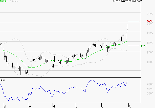CREDIT AGRICOLE : Les résistances sont proches