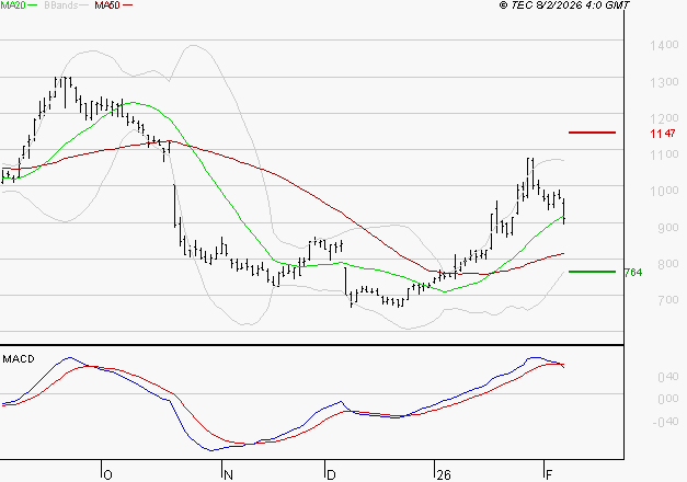 OVH GROUPE : L'indécision domine