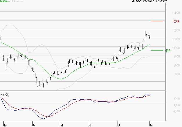 FORVIA SE : Le mouvement reste haussier