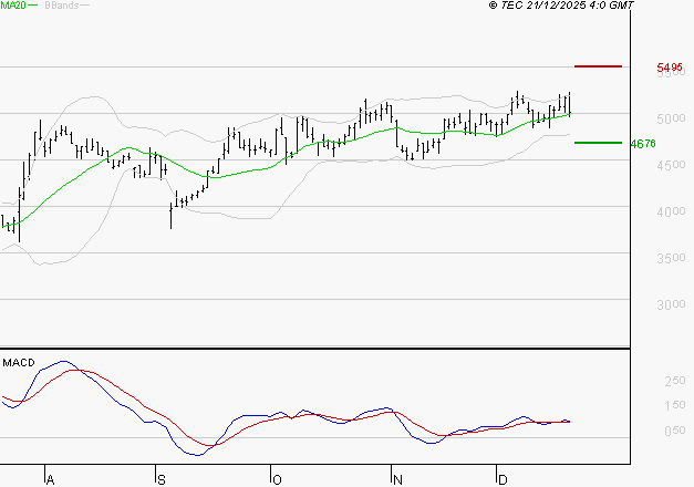 LISI : Le mouvement reste haussier