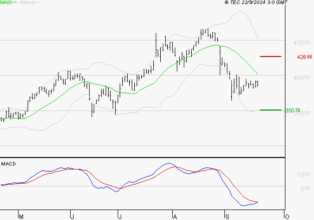 ID LOGISTICS GROUP : Sous les résistances, une consolidation est probable