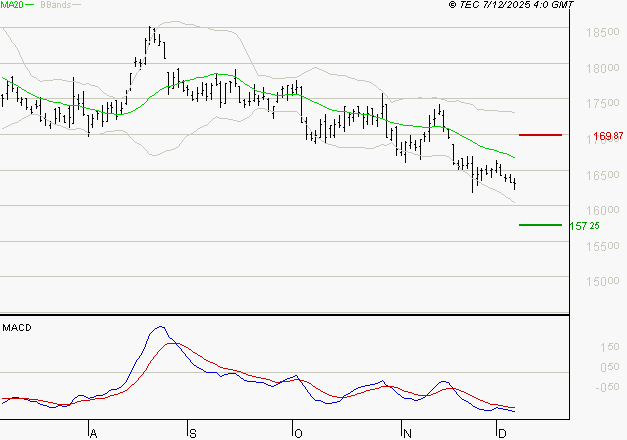 AIR LIQUIDE : Sous les résistances, une consolidation est probable