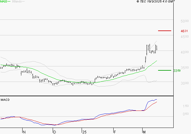 SPIE SA : Le mouvement reste haussier