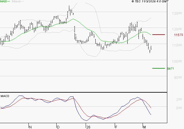 ADP : Sous les résistances, une consolidation est probable