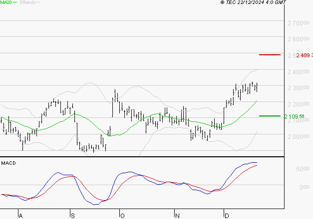 HERMES INTERNATIONAL : Le mouvement reste haussier