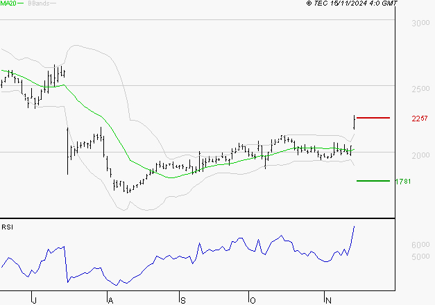 SCOR SE : Risque de correction sous les résistances