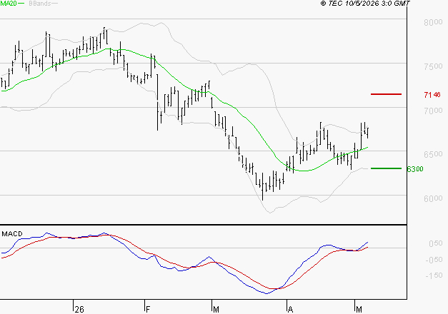 PEUGEOT INVEST : Le mouvement reste haussier