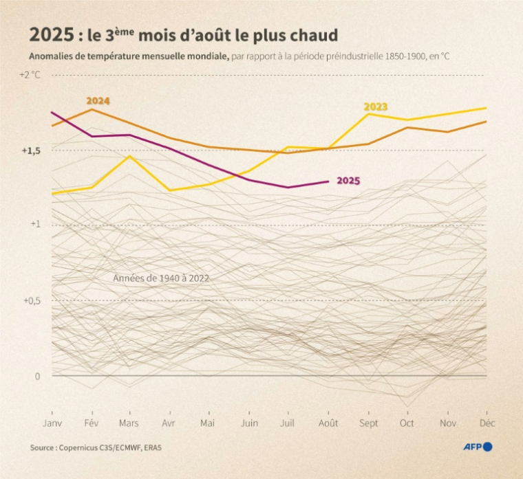 2025 : le 3e mois d'août le plus chaud jamais enregistré ( AFP / Luca MATTEUCCI )