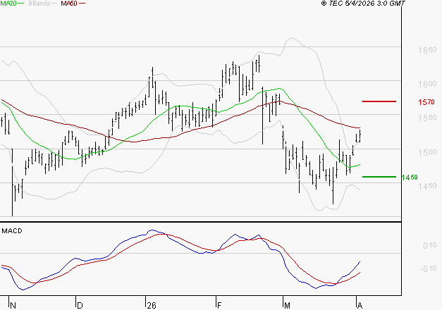COFACE : L'analyse ne suggère pas de baisse à moyen terme