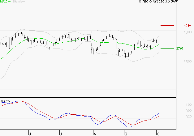 BOUYGUES : Le mouvement reste haussier