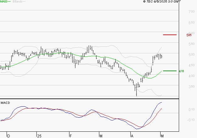 X-FAB : Les signaux haussiers sont intacts