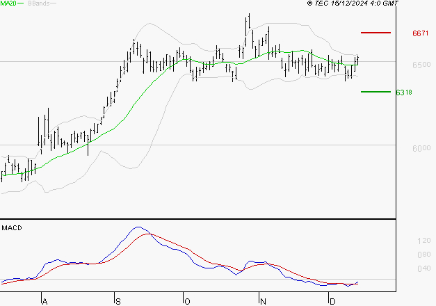 DANONE : L'analyse ne suggère pas de baisse à moyen terme