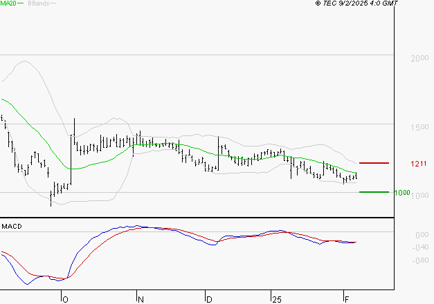UBISOFT : Sous les résistances, une consolidation est probable