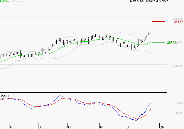 GE AEROSPACE : Le mouvement reste haussier