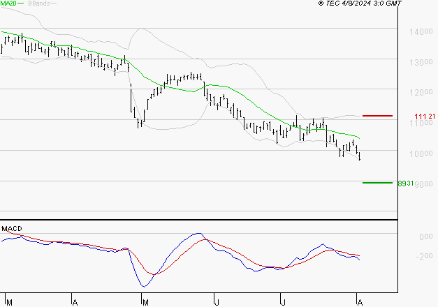 ALTEN : Sous les résistances, une consolidation est probable