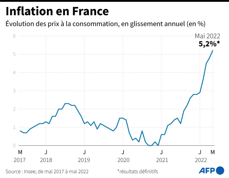 Indice des prix à la consommation (glissement annuel en %) de mai 2017 à mai 2022 ( AFP / )
