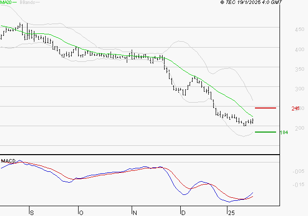 EUTELSAT : Retour possible sur les supports