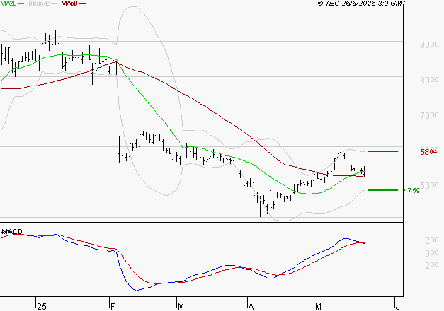 SOITEC : La consolidation peut se poursuivre