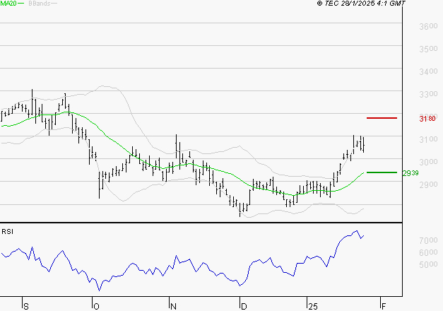 BOUYGUES : Risque de correction sous les résistances