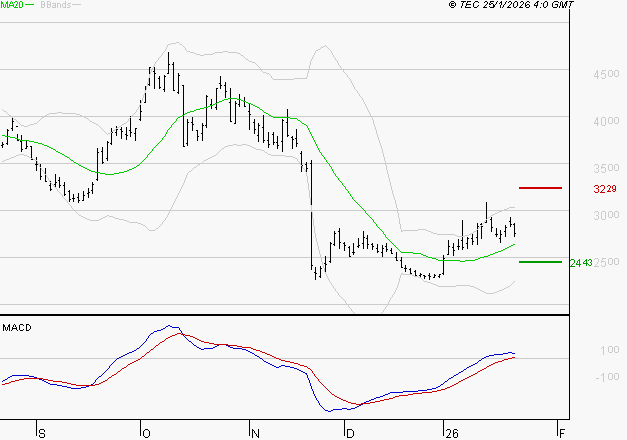 SOITEC : Le mouvement reste haussier