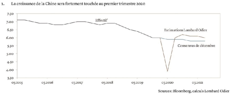 Sources : Bloomberg, calculs Lombard Odier