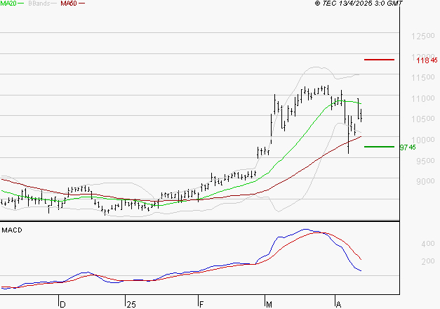 EIFFAGE : Une consolidation vers les supports est probable