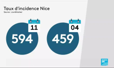 Covid-19 en France : Dunkerque, Nice : légère baisse des contaminations