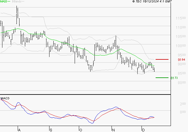 TELEPERFORMANCE : Retour possible sur les supports