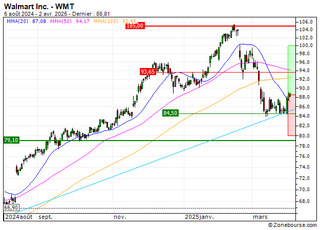 Walmart Inc. : Une reprise à anticiper (267ZS)
