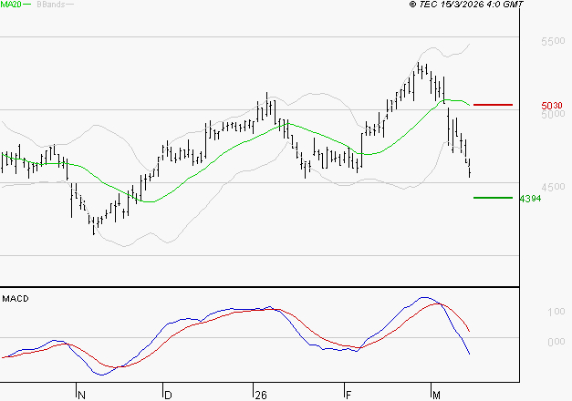 SPIE SA : La tendance baissière peut reprendre