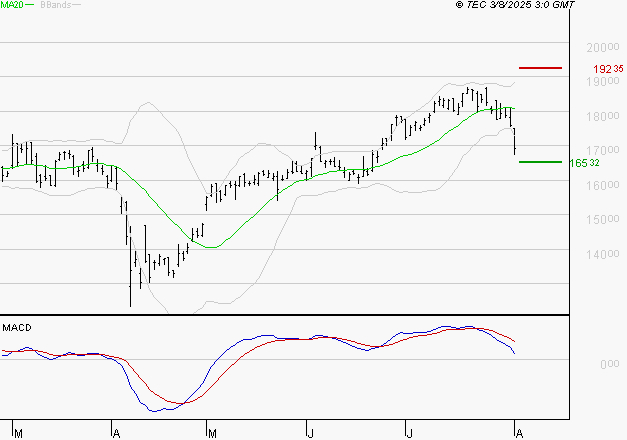 AIRBUS : Une consolidation vers les supports est probable