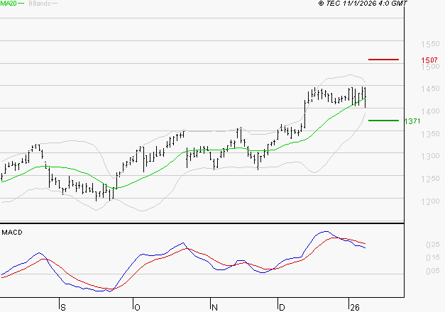 CARREFOUR SA : La situation technique est plutôt incertaine