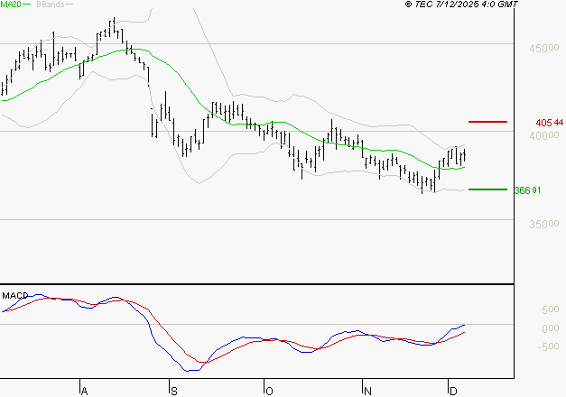 ID LOGISTICS GROUP : L'analyse ne suggère pas de baisse à moyen terme