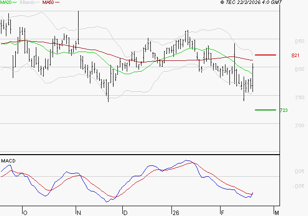 BENETEAU : L'analyse ne suggère pas de baisse à moyen terme