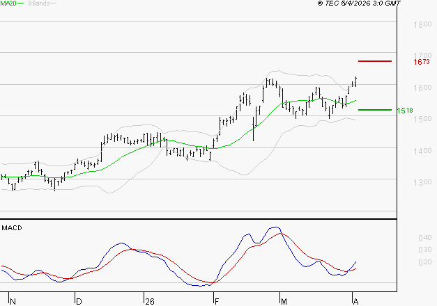 CARREFOUR SA : Le mouvement reste haussier