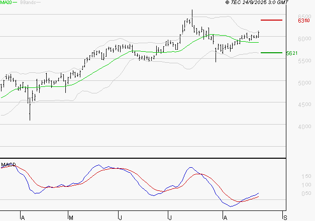 VICAT : Les signaux haussiers sont intacts