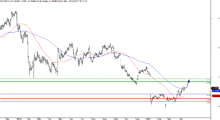 L'analyse technique de Technicolor. (© Trading Central)