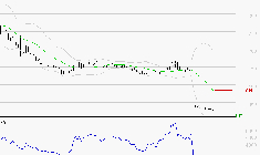 WORLDLINE SA : Baissier mais survendu
