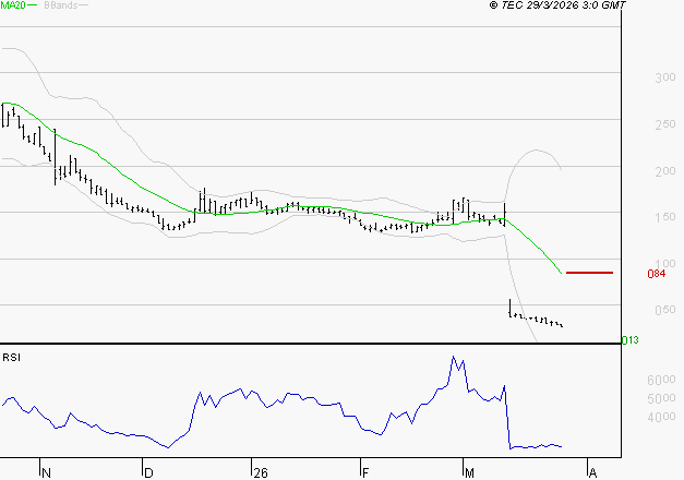 WORLDLINE SA : Baissier mais survendu