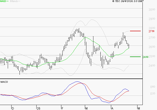 ELIS SA : Les signaux haussiers sont intacts